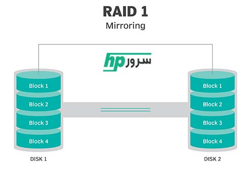 RAID چیست و انواع آن در پیکربندی سرور
